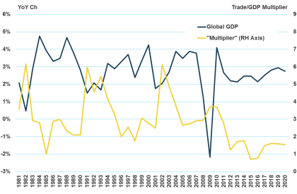 Chart 1: The trade/GDP ‘multiplier’ has not been at a steady level for the last 20 years, and the relationship between global GDP growth and con¬tainer trade is less stable than commonly assumed. We are currently seeing the lowest levels of the multiplier since the 2000s, but this is not without precedent as data from the 1980s & 1990s show similar levels. The current slump is not necessarily a ‘new normal’