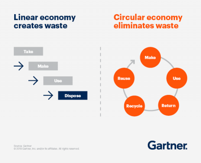 Gartner Predicts Circular Economies Will Replace Linear Economies in 10 Years
