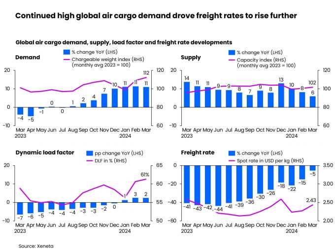 Continued high global air cargo demand drove freight rates to rise further