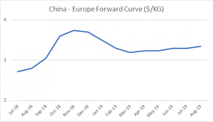 FIS July forward curve