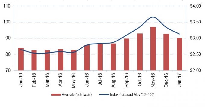 Drewry Airfreight rates (January 2017)