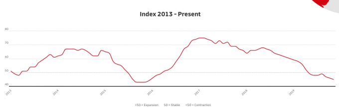 global trade barometer