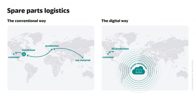 DB Schenker's Digital Warehouse