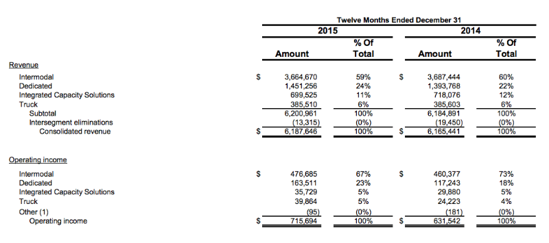 Analysis: Can JB Hunt Take Advantage Of An Impressive Balance Sheet To ...