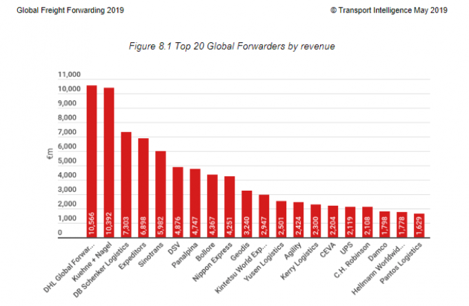 top 20 forwarders by revenue