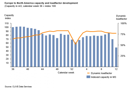 air freight demand