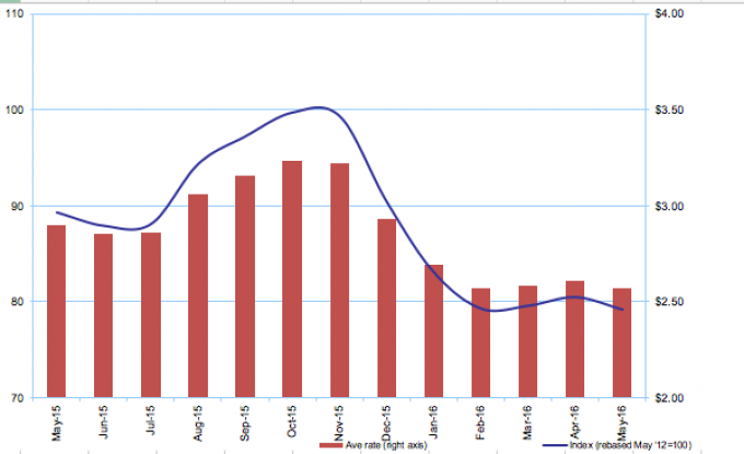 Airfreight rates out of China soar, driven by e-commerce and restocking -  The Loadstar