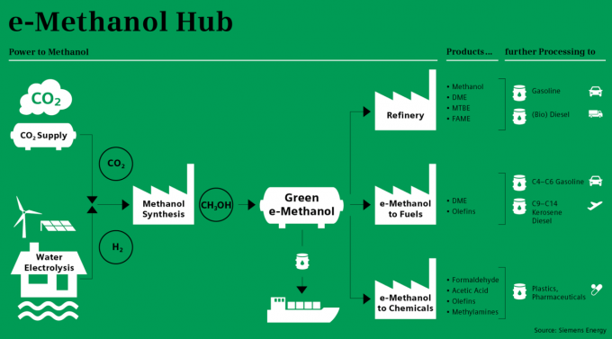 e-methanol-hub Source Siemens
