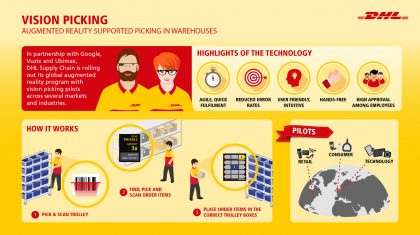 Infographic detailing warehouse operations using augmented reality glasses