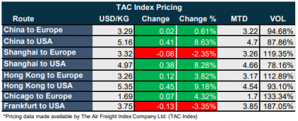 shippers tend forwarders higher