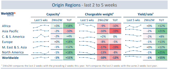 airfreight rates