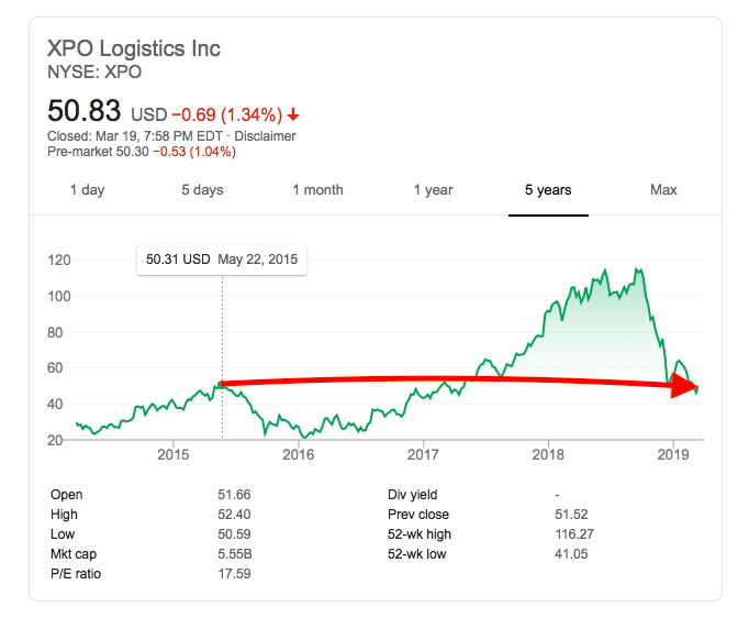 Analysis: takeover bid for XPO Logistics just a matter of time – and share price - The Loadstar